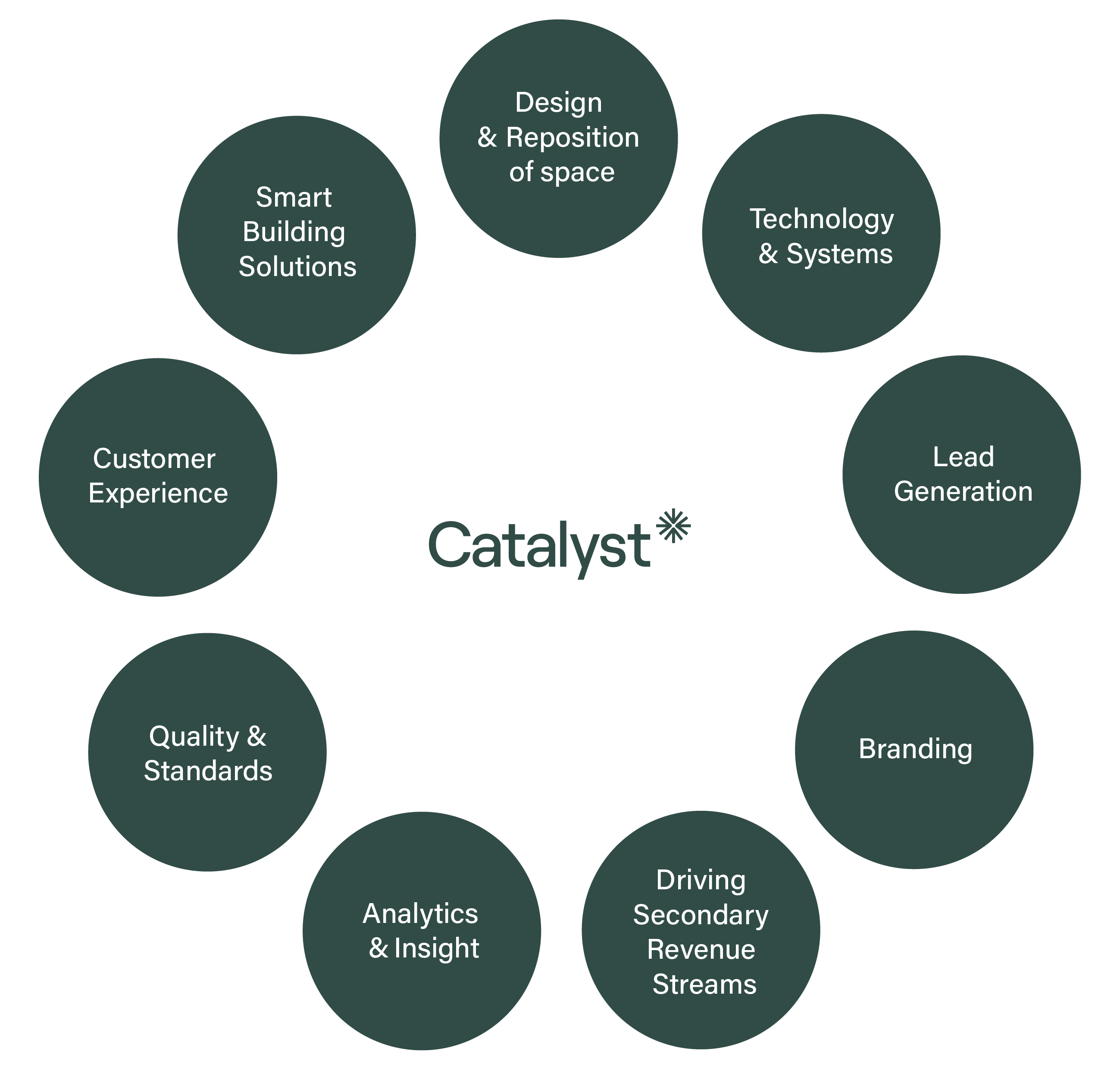 Catalyst Hub and Spoke